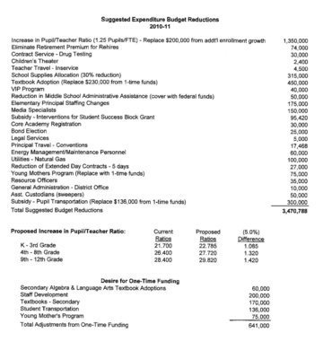 Image: Budget cuts — The different areas where the budget was cut to meet the shortfall. Increasing the student-to-teacher ratio by 1.25 students eliminated the need to hire new teachers. Even with all these cuts, the school board is dipping into the districts fund balance for $641,000 in one-time funding.