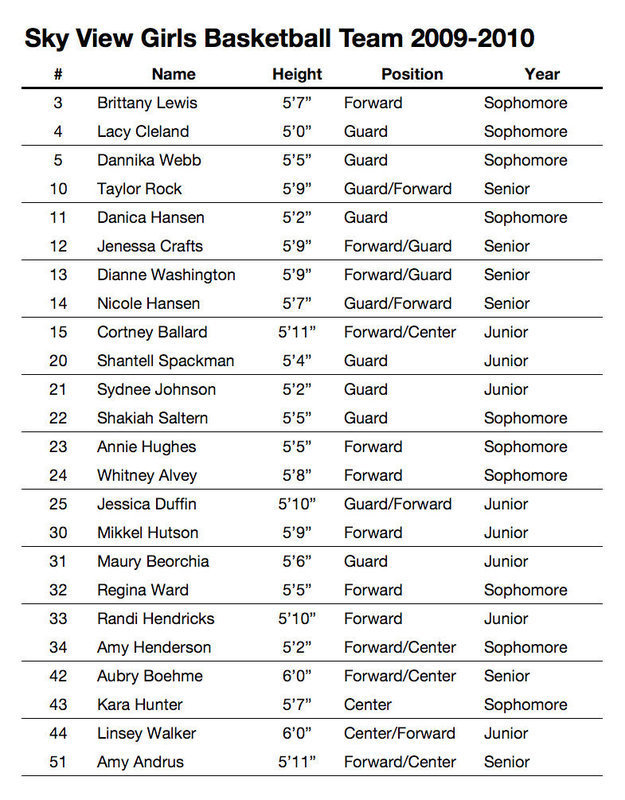 Image: Girls basketball team — The team roster for the 2009-2010 Sky View girls basketball team. Head Coach: Paul Hansen (Fourth Year). Assistant Coaches: Wendy Liebes, Grant Koford, Hayley Hansen, Salli Fiefia. Managers: Katie Smith, Kiana Hola
